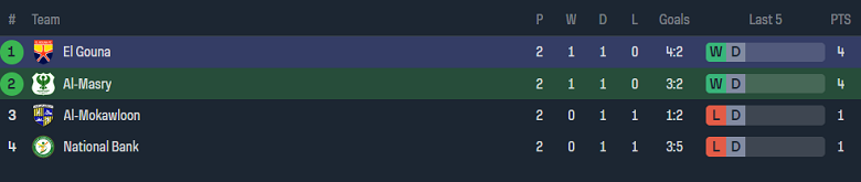 Nhận định, soi kèo Al Masry vs El Gounah, 21h00 ngày 26/1 - Ảnh 4