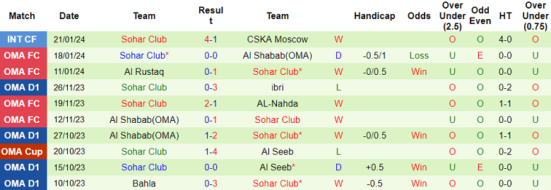 Nhận định, soi kèo Al Nahda vs Sohar Club, 20h10 ngày 26/1 - Ảnh 2