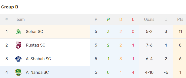 Nhận định, soi kèo Al Nahda vs Sohar Club, 20h10 ngày 26/1 - Ảnh 4