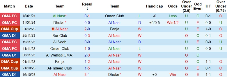 Nhận định, soi kèo Al Nasr vs Al Seeb, 20h30 ngày 26/1 - Ảnh 1