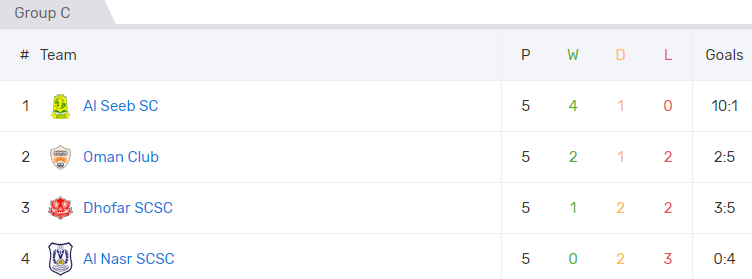 Nhận định, soi kèo Al Nasr vs Al Seeb, 20h30 ngày 26/1 - Ảnh 4