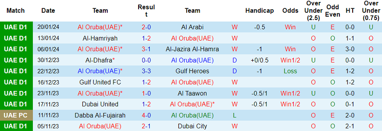 Nhận định, soi kèo Al Oruba vs Dubba Al Husun, 20h10 ngày 26/1 - Ảnh 1