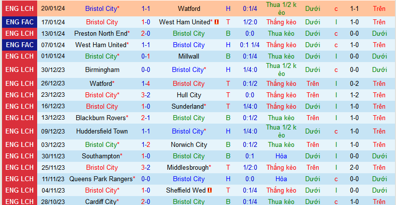 Nhận định, soi kèo Bristol City vs Nottingham Forest, 02h45 ngày 27/1 - Ảnh 1