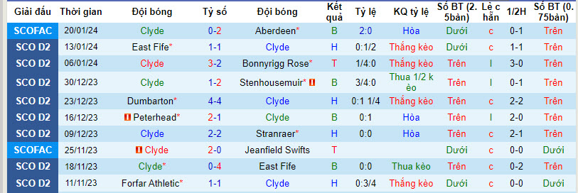 Nhận định, soi kèo Clyde vs Forfar Athletic, 23h00 ngày 25/01 - Ảnh 1