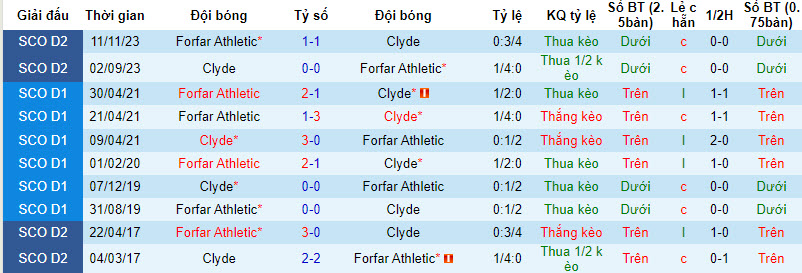 Nhận định, soi kèo Clyde vs Forfar Athletic, 23h00 ngày 25/01 - Ảnh 3