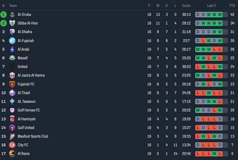 Nhận định, soi kèo Gulf Heroes vs Al Hamriyah, 20h15 ngày 26/1 - Ảnh 4