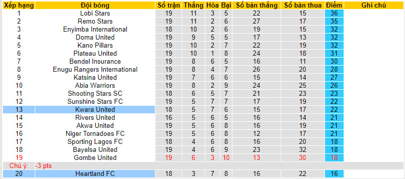 Nhận định, soi kèo Heartland FC vs Kwara United, 22h00 ngày 25/01 - Ảnh 4