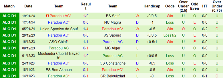 Nhận định, soi kèo Khenchela vs Paradou, 21h30 ngày 26/1 - Ảnh 2