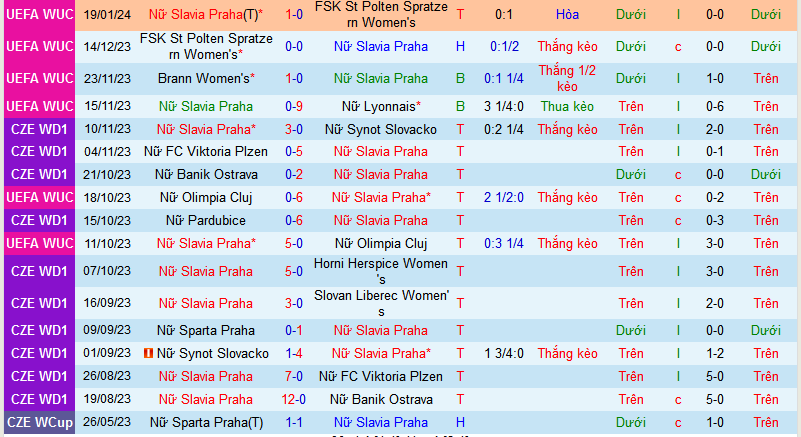 Nhận định, soi kèo Nữ Slavia Praha vs Nữ Brann, 00h45 ngày 26/1 - Ảnh 1