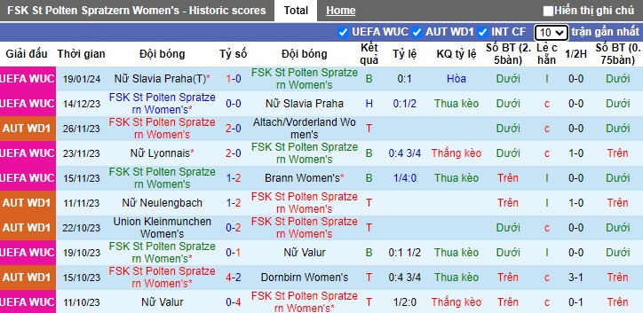 Nhận định, soi kèo Nữ St Polten vs Nữ Lyon, 03h00 ngày 26/1 - Ảnh 1