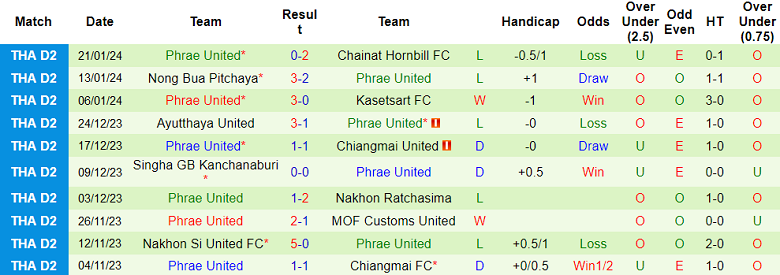 Nhận định, soi kèo Rayong FC vs Phrae United, 19h00 ngày 26/1 - Ảnh 2
