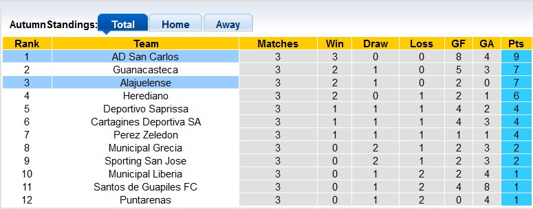 Nhận định, soi kèo San Carlos vs Alajuelense, 8h00 ngày 26/1 - Ảnh 4