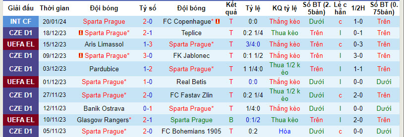 Nhận định, soi kèo Sparta Prague vs Puskas Akademia, 22h00 ngày 25/01 - Ảnh 1
