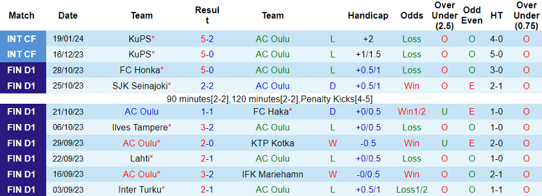 Nhận định, soi kèo AC Oulu vs Haka, 20h00 ngày 27/1 - Ảnh 1