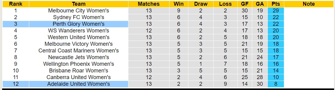 Nhận định, soi kèo Adelaide United Women's vs Perth Glory Women's, 13h30 ngày 27/1 - Ảnh 4
