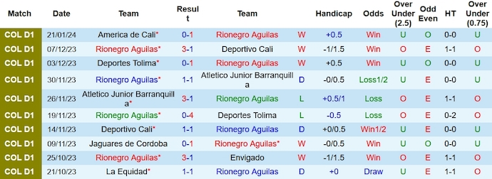 Nhận định, soi kèo Aguilas Doradas vs Once Caldas, 8h20 ngày 26/1 - Ảnh 1