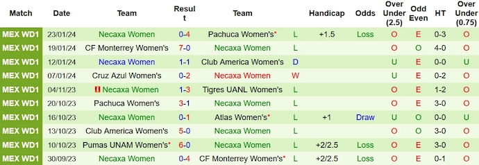 Nhận định, soi kèo Atlas Women vs Necaxa Women, 8h06 ngày 26/1 - Ảnh 2
