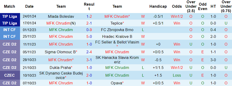 Nhận định, soi kèo Chrudim vs Varnsdorf, 19h00 ngày 27/1 - Ảnh 1