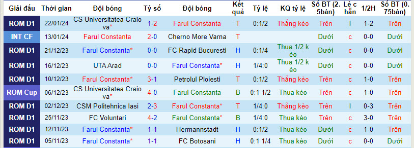 Nhận định, soi kèo Farul Constanta vs Craiova, 01h00 ngày 27/01 - Ảnh 1