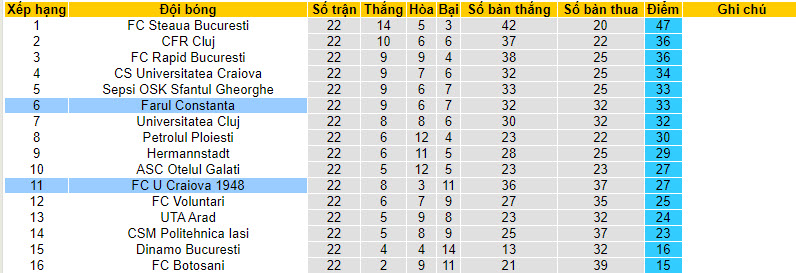 Nhận định, soi kèo Farul Constanta vs Craiova, 01h00 ngày 27/01 - Ảnh 4