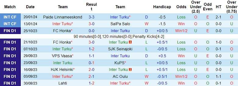 Nhận định, soi kèo Inter Turku vs Lahti, 19h00 ngày 27/1 - Ảnh 1