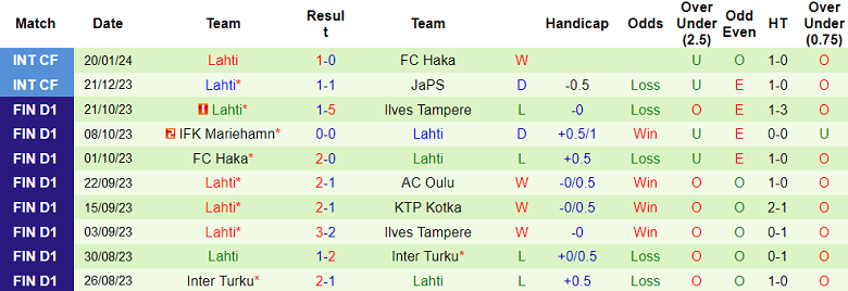 Nhận định, soi kèo Inter Turku vs Lahti, 19h00 ngày 27/1 - Ảnh 2