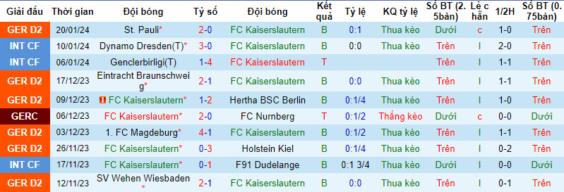 Nhận định, soi kèo Kaiserslautern vs Schalke, 00h30 ngày 27/01 - Ảnh 1