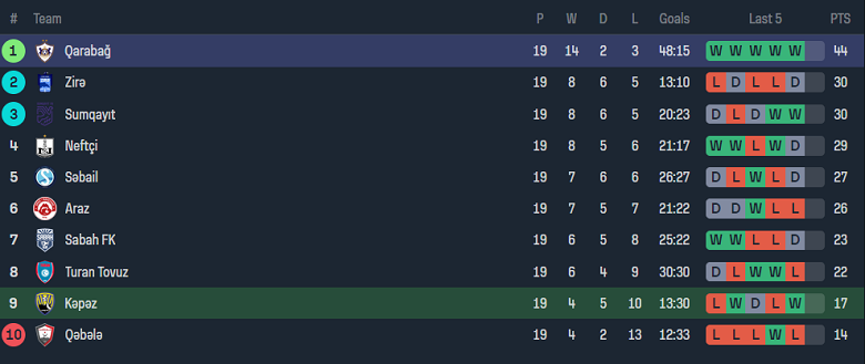 Nhận định, soi kèo Kapaz vs Qarabag, 18h00 ngày 27/1 - Ảnh 4