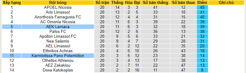 Nhận định, soi kèo Karmiotissa Pano Polemidion vs AEK Larnaca, 00h00 ngày 27/01 - Ảnh 4