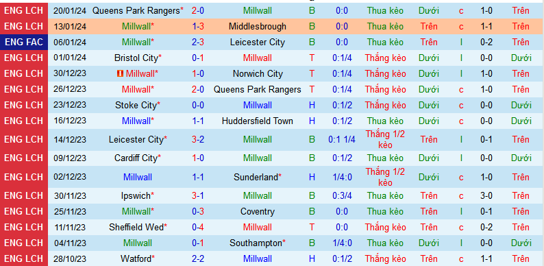 Nhận định, soi kèo Millwall vs Preston North End, 22h00 ngày 27/1 - Ảnh 1