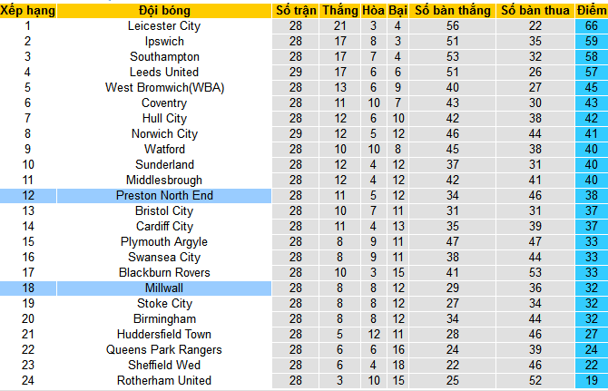 Nhận định, soi kèo Millwall vs Preston North End, 22h00 ngày 27/1 - Ảnh 4