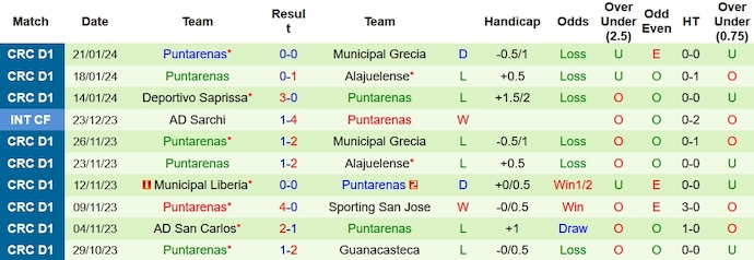 Nhận định, soi kèo Municipal Liberia vs Puntarenas, 9h00 ngày 26/1 - Ảnh 2