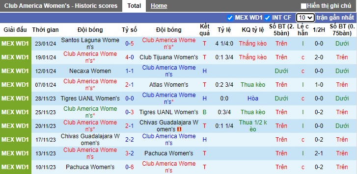 Nhận định, soi kèo Nữ Club America vs Nữ Club Leon, 04h45 ngày 27/1 - Ảnh 1