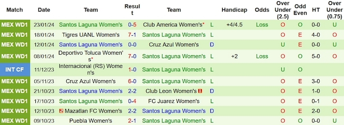 Nhận định, soi kèo Nữ Juarez vs Nữ Santos Laguna, 10h10 ngày 26/1 - Ảnh 2