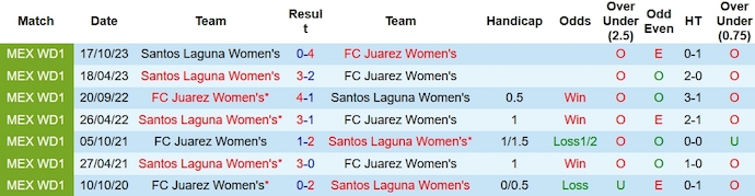 Nhận định, soi kèo Nữ Juarez vs Nữ Santos Laguna, 10h10 ngày 26/1 - Ảnh 3