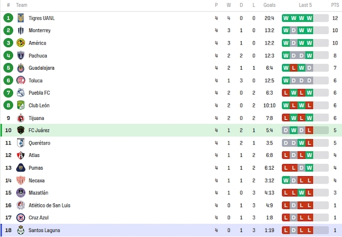 Nhận định, soi kèo Nữ Juarez vs Nữ Santos Laguna, 10h10 ngày 26/1 - Ảnh 4