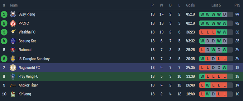 Nhận định, soi kèo Prey Veng vs Nagaworld FC, 15h45 ngày 27/1 - Ảnh 4