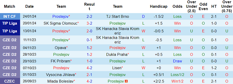 Nhận định, soi kèo Prostejov vs Opava, 16h30 ngày 27/1 - Ảnh 1