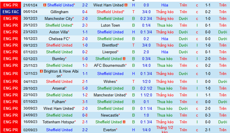 Nhận định, soi kèo Sheffield United vs Brighton & Hove Albion, 22h00 ngày 27/1 - Ảnh 1