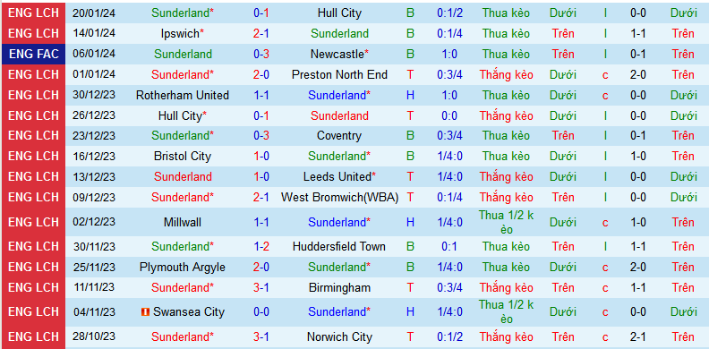 Nhận định, soi kèo Sunderland vs Stoke City, 22h00 ngày 27/1 - Ảnh 1