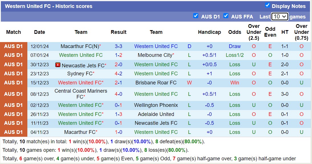 Nhận định, soi kèo Western United vs Western Sydney Wanderers, 13h00 ngày 27/1 - Ảnh 1