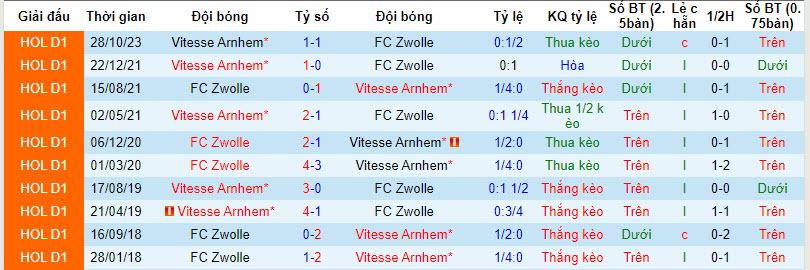 Nhận định, soi kèo Zwolle vs Vitesse, 02h00 ngày 27/01 - Ảnh 3
