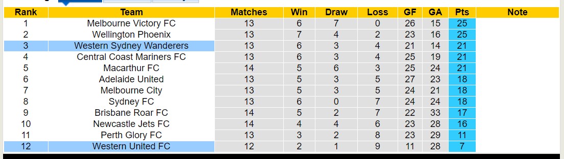 Soi kèo phạt góc Western United vs Western Sydney Wanderers, 13h00 ngày 27/1 - Ảnh 4