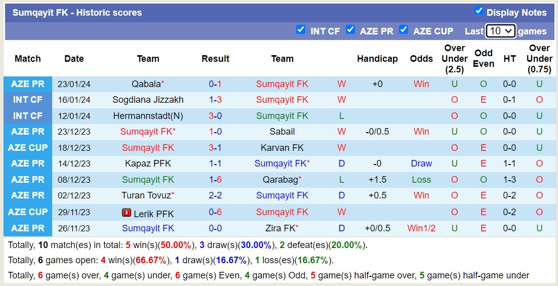 Nhận định, soi kèo Araz Nakhchivan vs Sumqayit FK, 18h00 ngày 28/1 - Ảnh 2