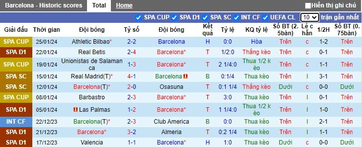 Nhận định, soi kèo Barcelona vs Villarreal, 0h30 ngày 28/1 - Ảnh 1