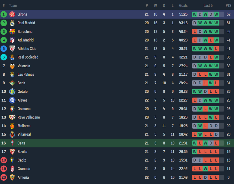 Nhận định, soi kèo Celta Vigo vs Girona, 20h00 ngày 28/1 - Ảnh 4