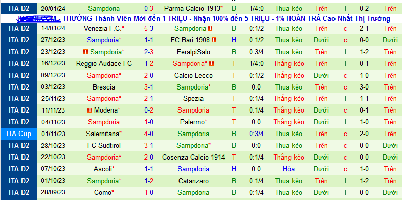 Nhận định, soi kèo Cittadella vs Sampdoria, 22h15 ngày 28/1 - Ảnh 2