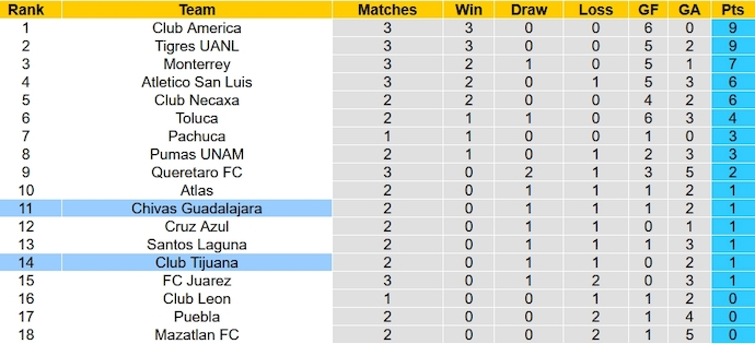 Nhận định, soi kèo Club Tijuana vs Chivas Guadalajara, 10h00 ngày 27/1 - Ảnh 5
