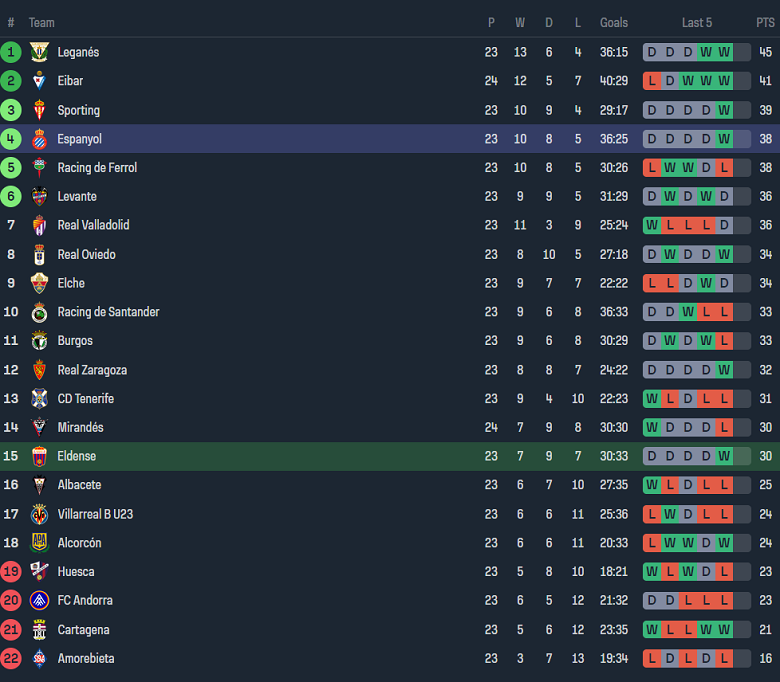 Nhận định, soi kèo Eldense vs Espanyol, 20h00 ngày 28/1 - Ảnh 4