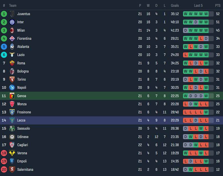 Nhận định, soi kèo Genoa vs Lecce, 18h30 ngày 28/1 - Ảnh 4